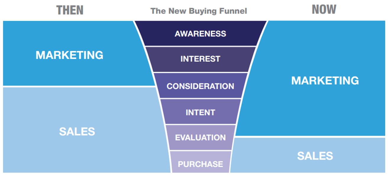 the-new-marketing-funnel sales quota guide